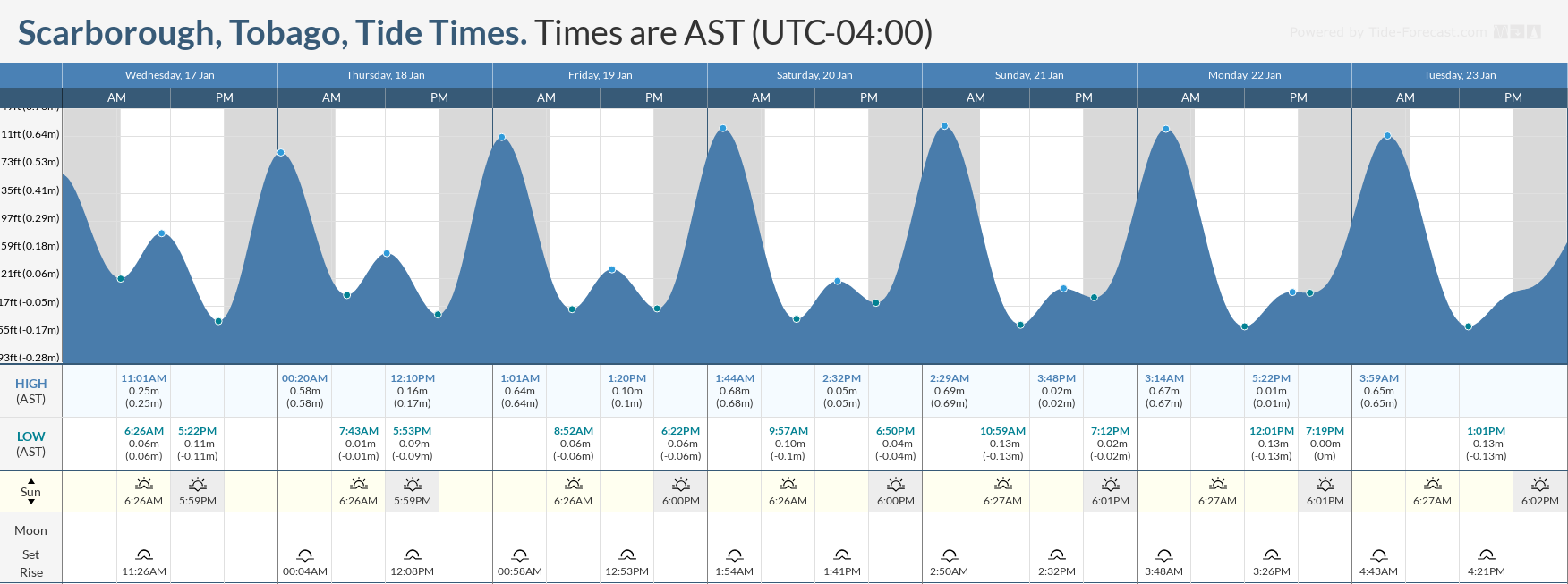 Tidal forecast for Port of Spain, Trinidad (above) and Scarborough, Tobago (below) courtesy Tide-Forecast.com