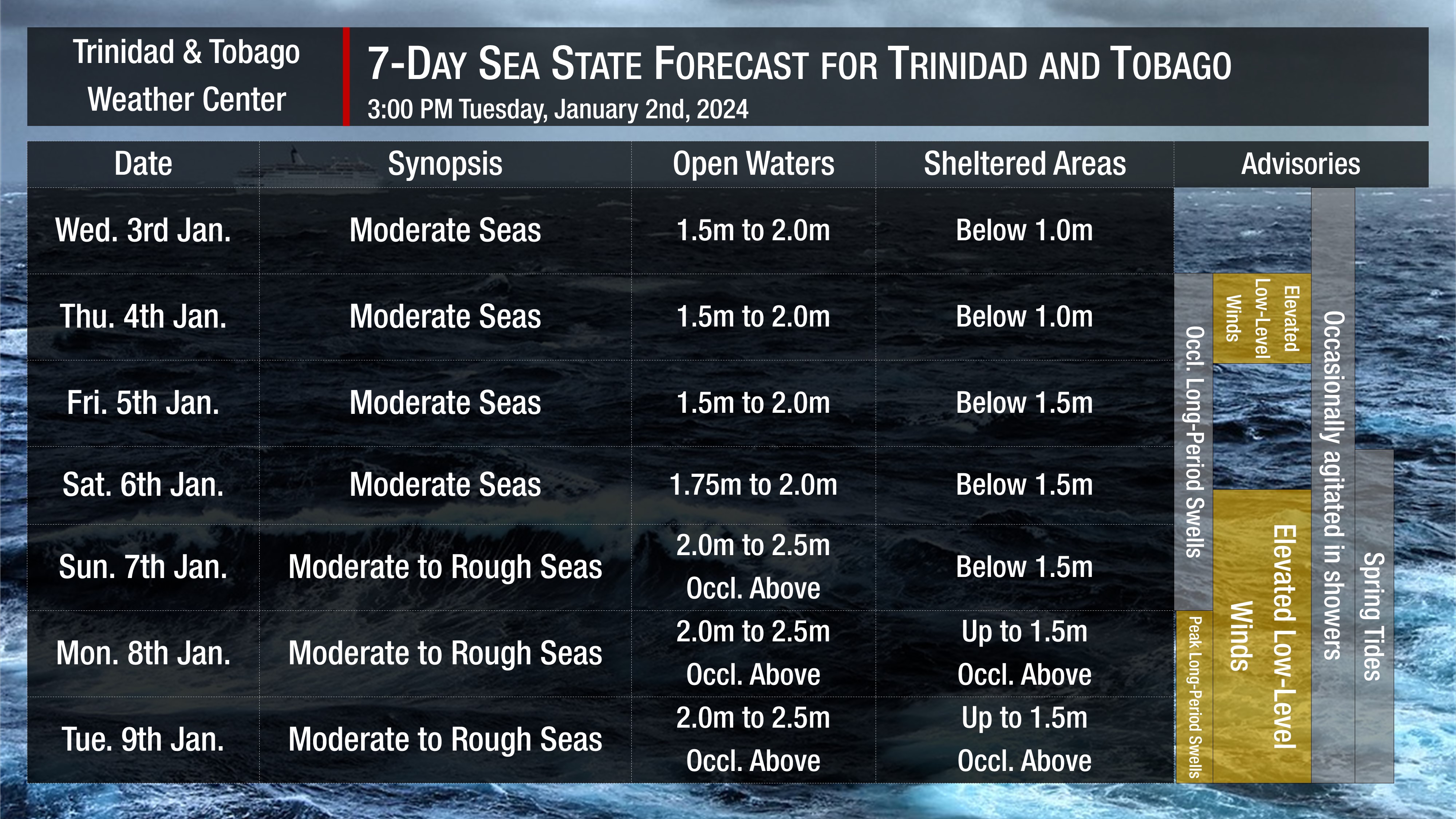 Sea state through the next seven days as generally moderate to occasionally rough seas are forecast. Note that sheltered areas include bays, beaches, and generally, the Gulf of Paria and western areas of the Columbus Channel in Trinidad and the western coasts of Tobago. Open waters are the Atlantic Ocean (Eastern Trinidad and Tobago), the Eastern Columbus Channel (Southern Trinidad), and the Caribbean Sea (north of Trinidad, west of Tobago).