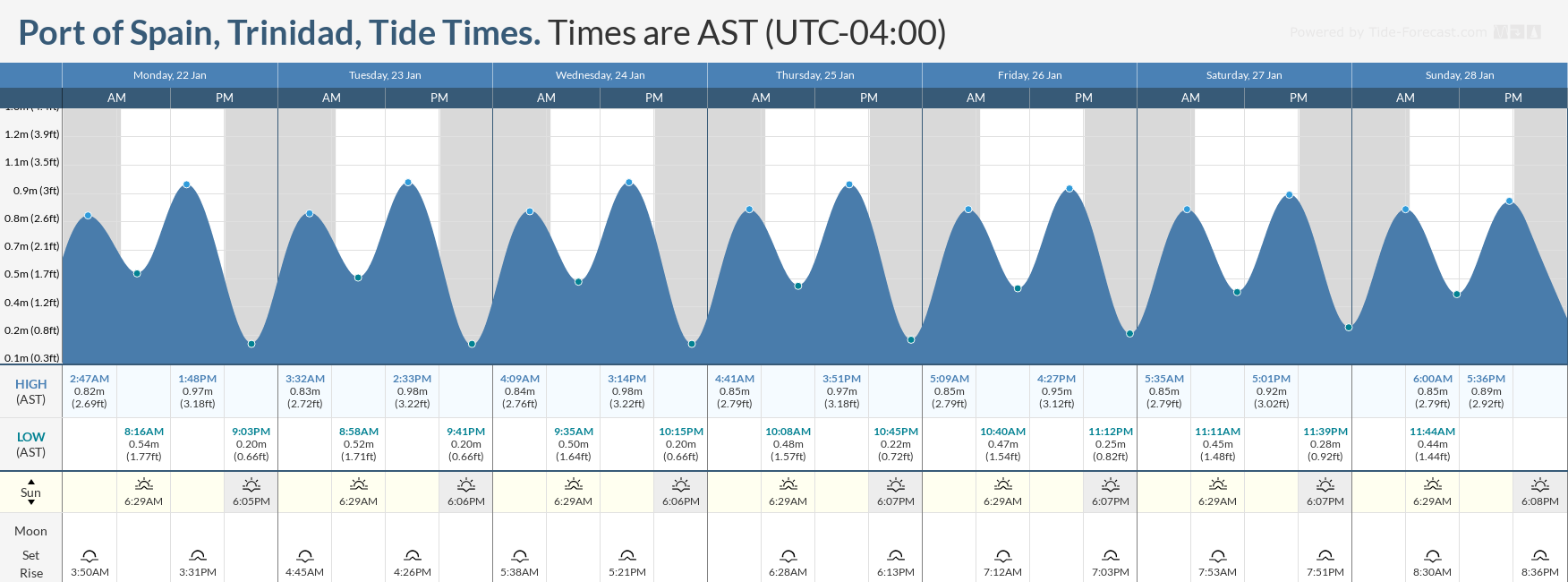 Tidal forecast for Port of Spain, Trinidad (above) and Scarborough, Tobago (below) courtesy Tide-Forecast.com