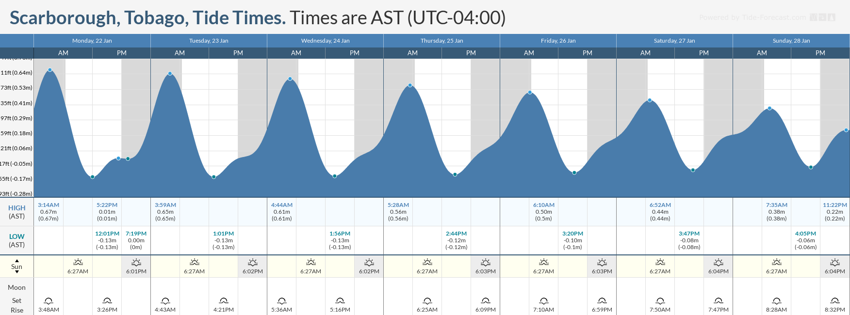 Tidal forecast for Port of Spain, Trinidad (above) and Scarborough, Tobago (below) courtesy Tide-Forecast.com