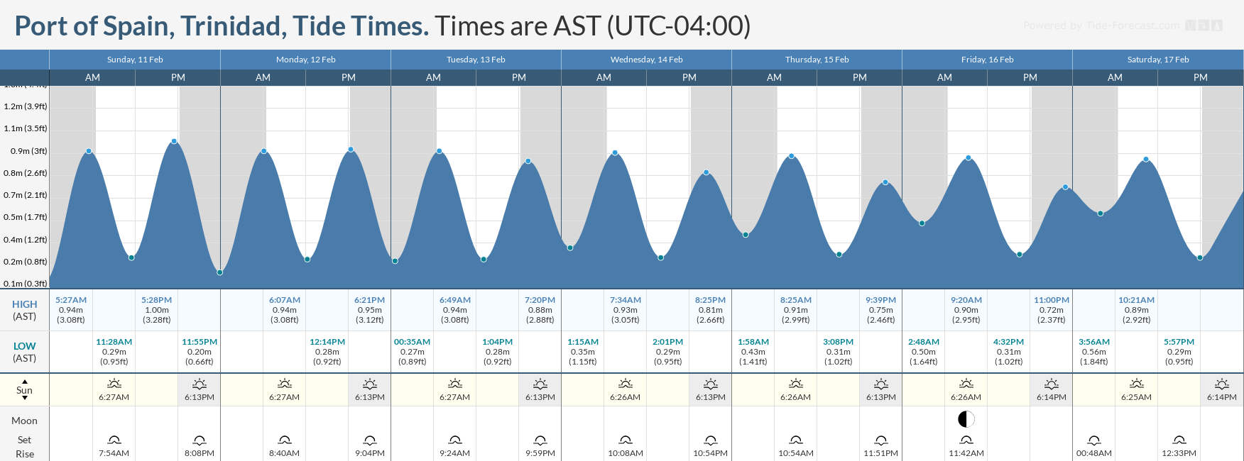 Tidal forecast for Port of Spain, Trinidad (above) and Scarborough, Tobago (below) courtesy Tide-Forecast.com