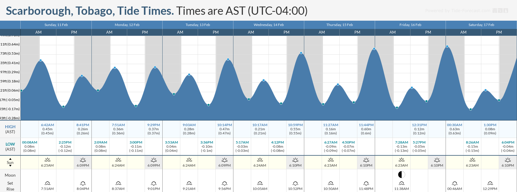 Tidal forecast for Port of Spain, Trinidad (above) and Scarborough, Tobago (below) courtesy Tide-Forecast.com