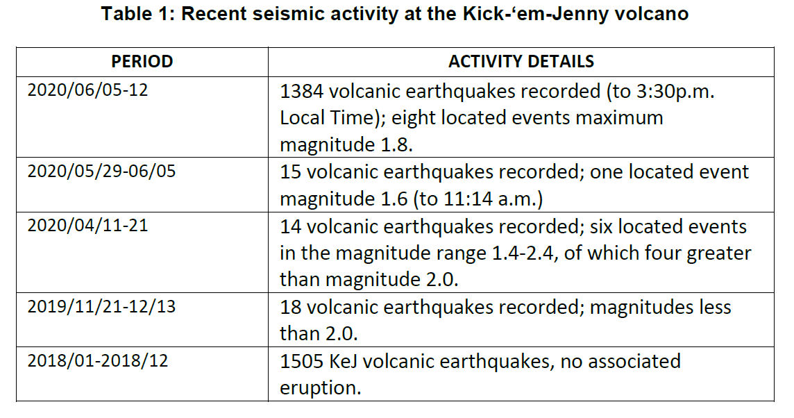 University of the West Indies Seismic Research Centre's Scientific Advisory as of 6:00 PM June 12th, 2020 concerning Kick'em Jenny.