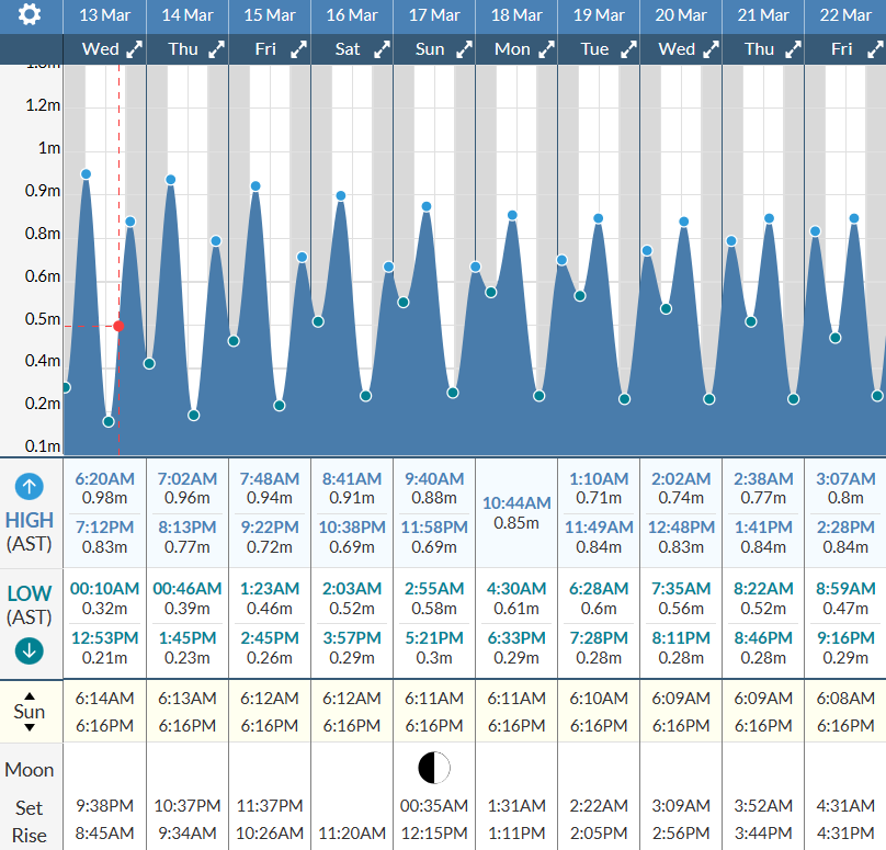 Tidal forecast for Port of Spain, Trinidad (above) and Scarborough, Tobago (below) courtesy Tide-Forecast.com