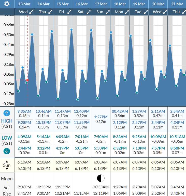 Tidal forecast for Port of Spain, Trinidad (above) and Scarborough, Tobago (below) courtesy Tide-Forecast.com