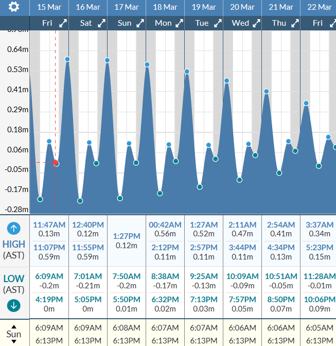 Tidal forecast for Port of Spain, Trinidad (above) and Scarborough, Tobago (below) courtesy Tide-Forecast.com