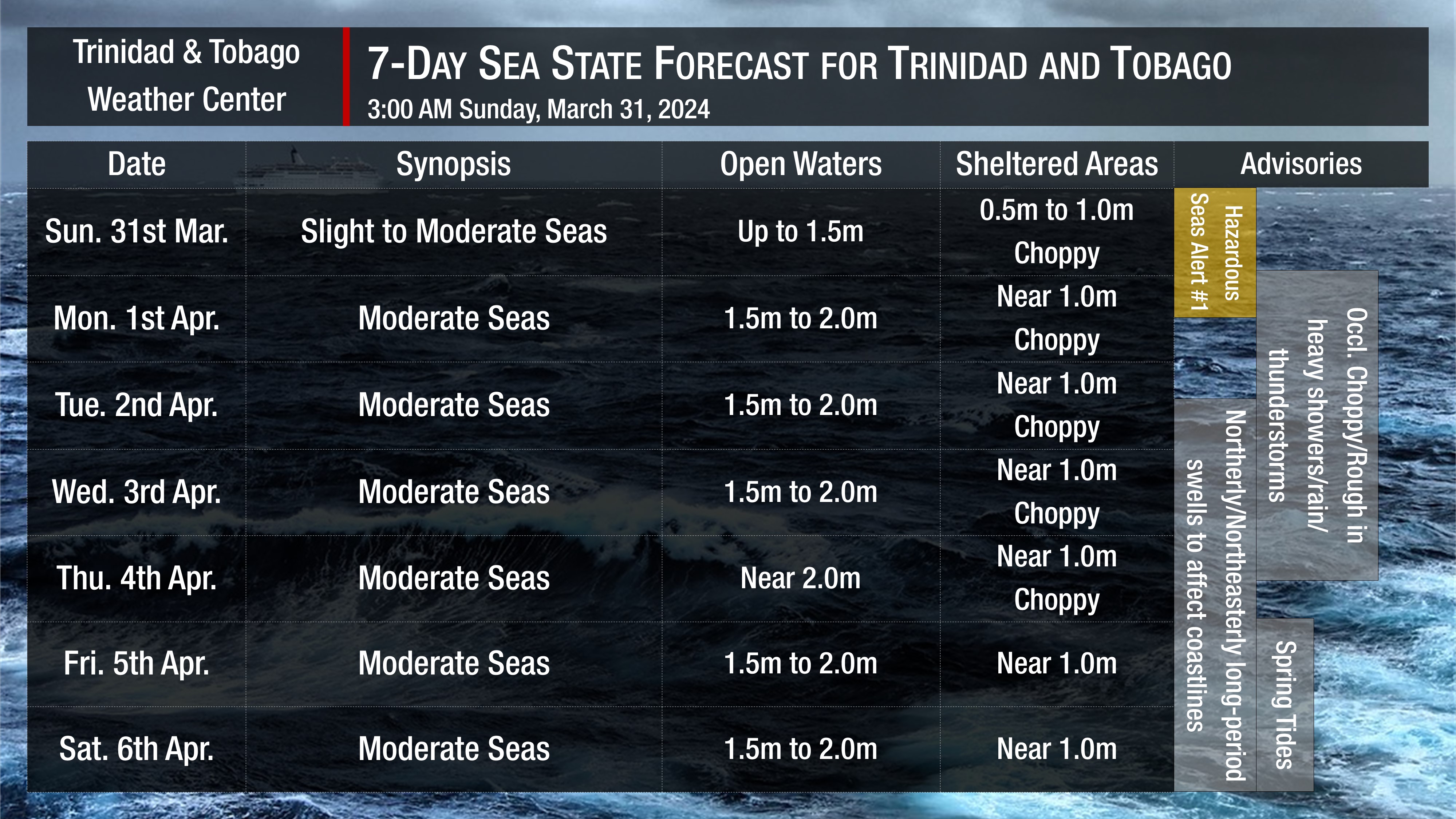 Sea state through the next seven days as generally moderate seas are forecast. Note that sheltered areas include bays, beaches, and generally, the Gulf of Paria and western areas of the Columbus Channel in Trinidad and the western coasts of Tobago. Open waters are the Atlantic Ocean (Eastern Trinidad and Tobago), the Eastern Columbus Channel (Southern Trinidad), and the Caribbean Sea (north of Trinidad, west of Tobago).