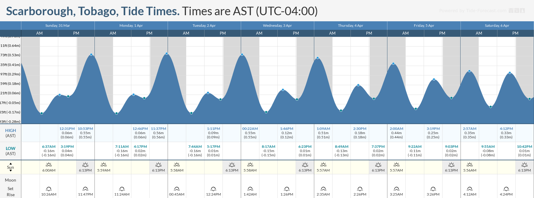 Tidal forecast for Port of Spain, Trinidad (above) and Scarborough, Tobago (below) courtesy Tide-Forecast.com