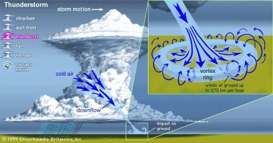 Diagram showing the dynamics of a downburst/microburst