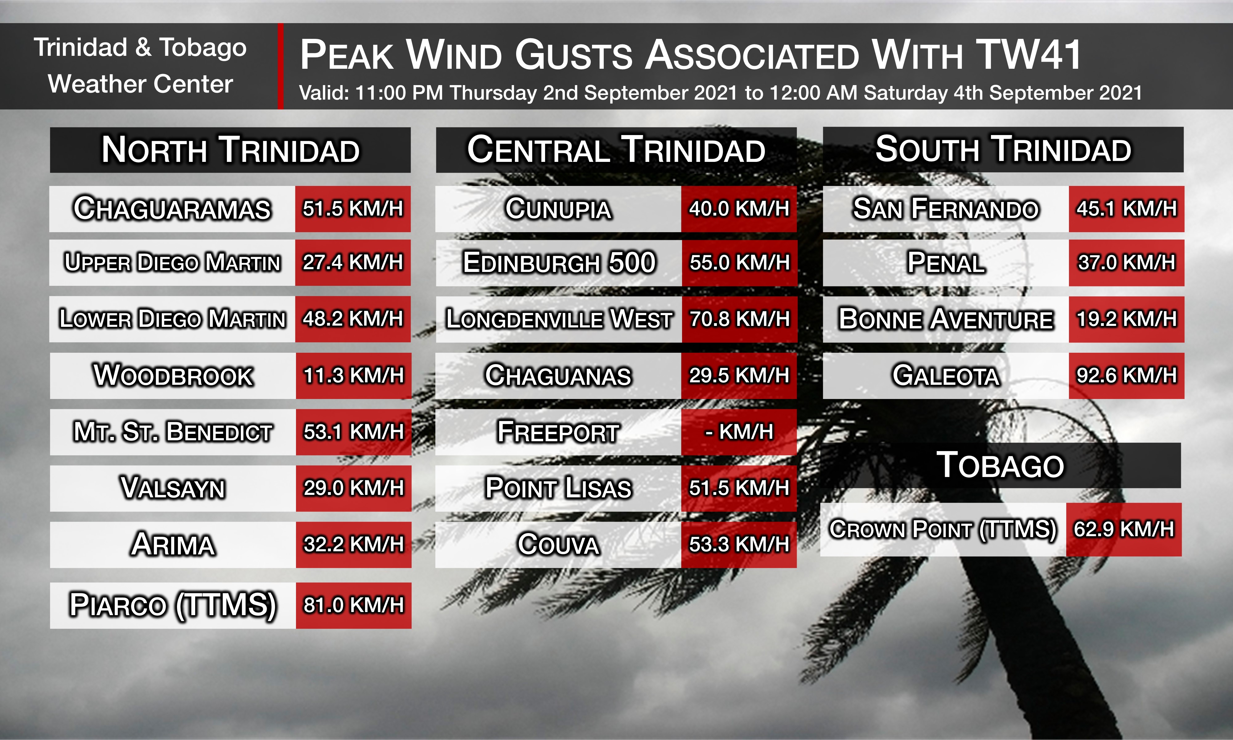 Peak wind gusts associated with Tropical Wave 41. Data is based on publicly reporting weather stations during the adverse weather event. Higher gusts were likely in localized areas, as well as across eastern Trinidad, where there is a lack of instrumentation.
