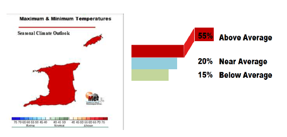 The map shows the percent chance of the color-coded category (below-normal, above-normal, or near normal) of maximum and minimum temperatures that are most likely to occur across Trinidad and Tobago for the 2021 Dry Season. The color-coded bar graph with the numbers to the right gives the probability for each forecast category to occur. (Trinidad and Tobago Meteorological Service)
