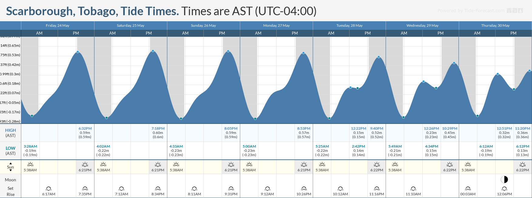 Tidal forecast for Port of Spain, Trinidad (above) and Scarborough, Tobago (below) courtesy Tide-Forecast.com