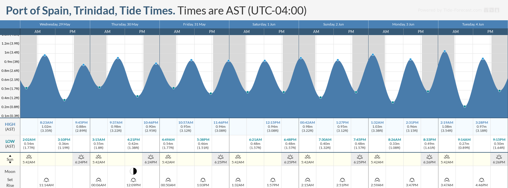 Tidal forecast for Port of Spain, Trinidad (above) and Scarborough, Tobago (below) courtesy Tide-Forecast.com