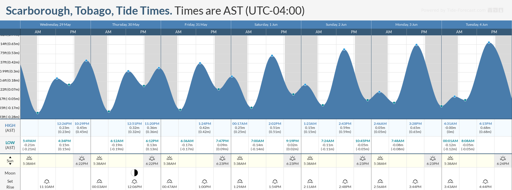 Tidal forecast for Port of Spain, Trinidad (above) and Scarborough, Tobago (below) courtesy Tide-Forecast.com