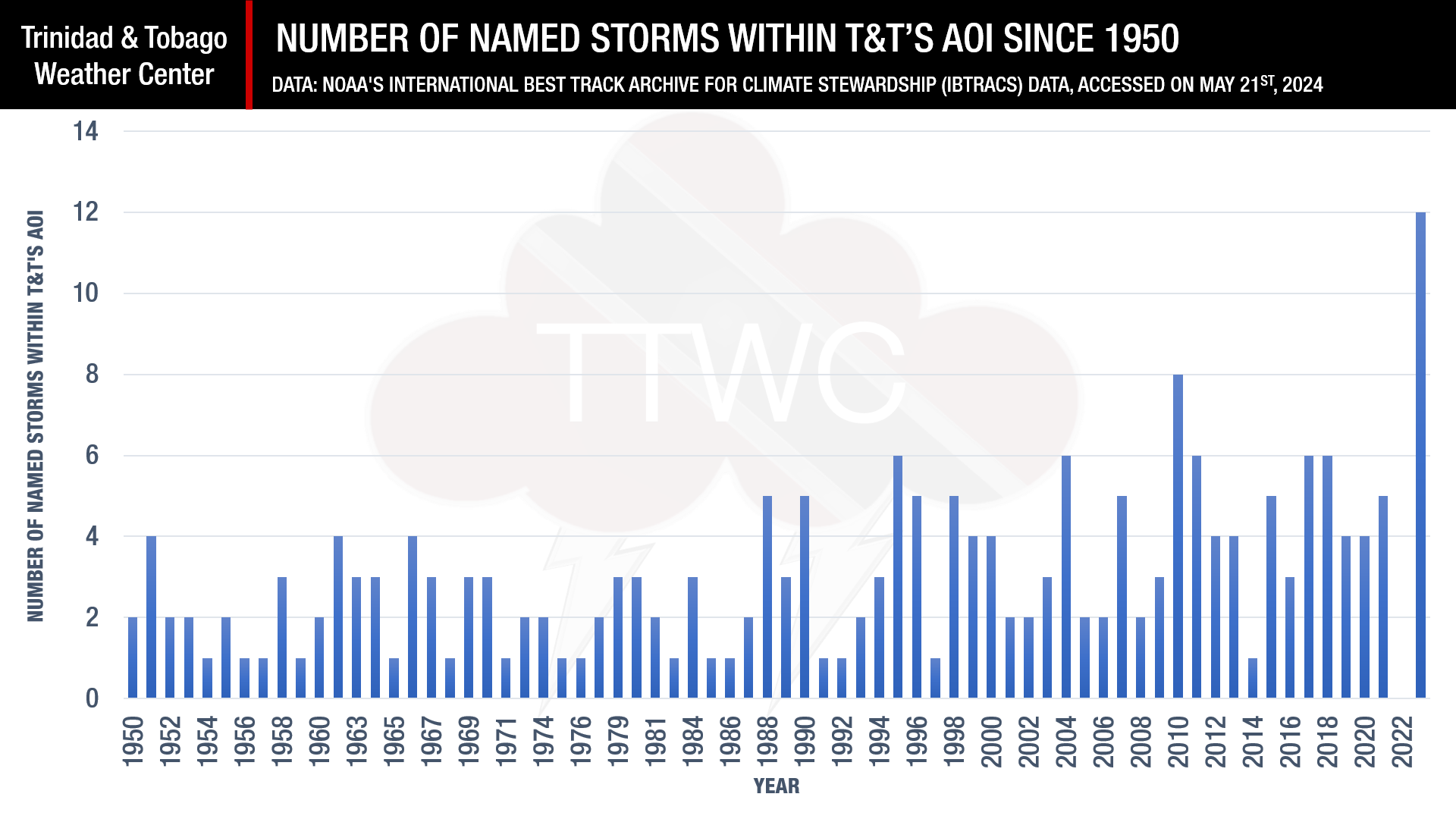 The number of named storms that have formed since 1950, when tropical cyclones in the Atlantic Basin were named, within Trinidad and Tobago's AOI. (Data: NOAA's International Best Track Archive for Climate Stewardship (IBTrACS) data, accessed on May 21st, 2024)