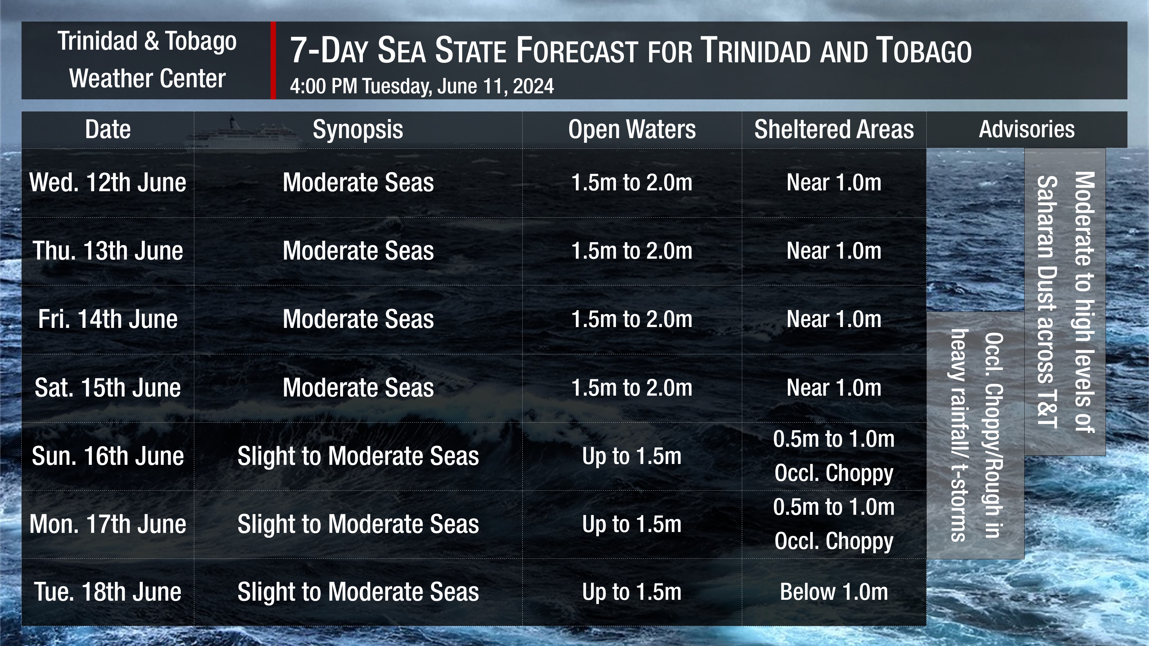 Sea state through the next seven days as generally slight to moderate seas are forecast. Note that sheltered areas include bays, beaches, and generally, the Gulf of Paria and western areas of the Columbus Channel in Trinidad and the western coasts of Tobago. Open waters are the Atlantic Ocean (Eastern Trinidad and Tobago), the Eastern Columbus Channel (Southern Trinidad), and the Caribbean Sea (north of Trinidad, west of Tobago).