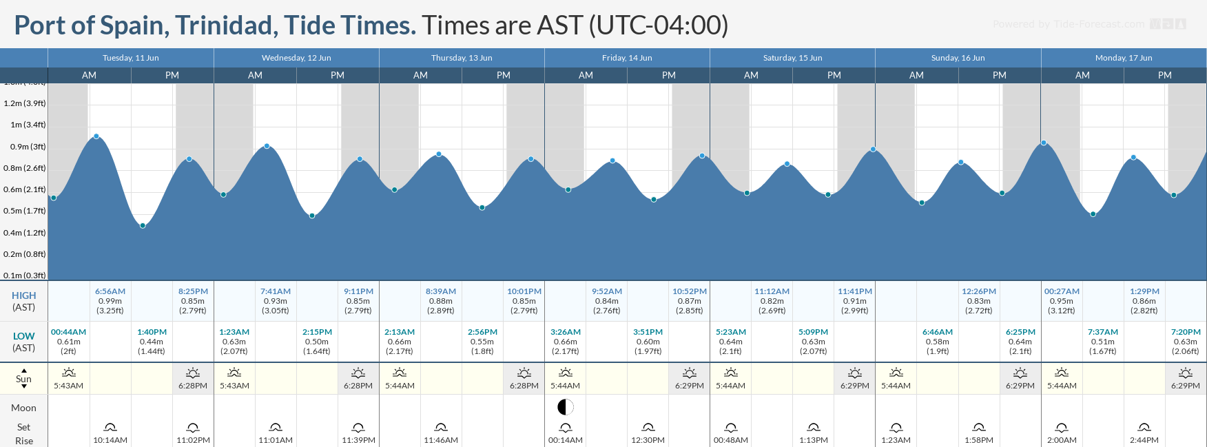 Tidal forecast for Port of Spain, Trinidad (above) and Scarborough, Tobago (below) courtesy Tide-Forecast.com