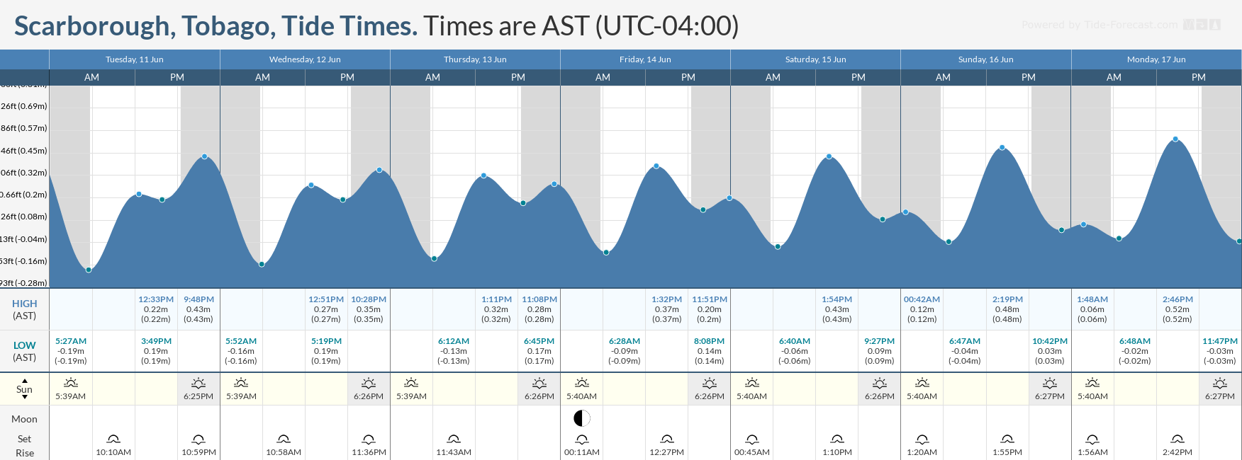 Tidal forecast for Port of Spain, Trinidad (above) and Scarborough, Tobago (below) courtesy Tide-Forecast.com