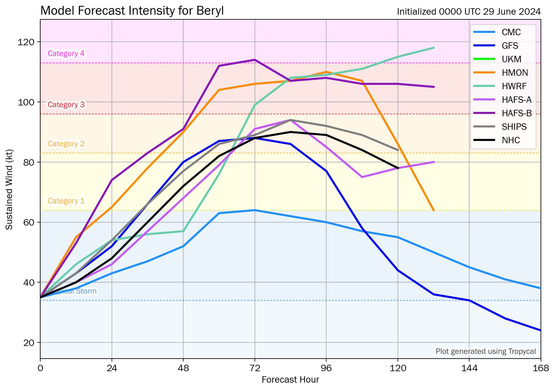 00Z Saturday, June 29th, 2024, deterministic and hurricane model guidance for Tropical Storm Beryl showing a tropical storm and even a hurricane are likely from the top leading global and hurricane models. (Tomer Burg)