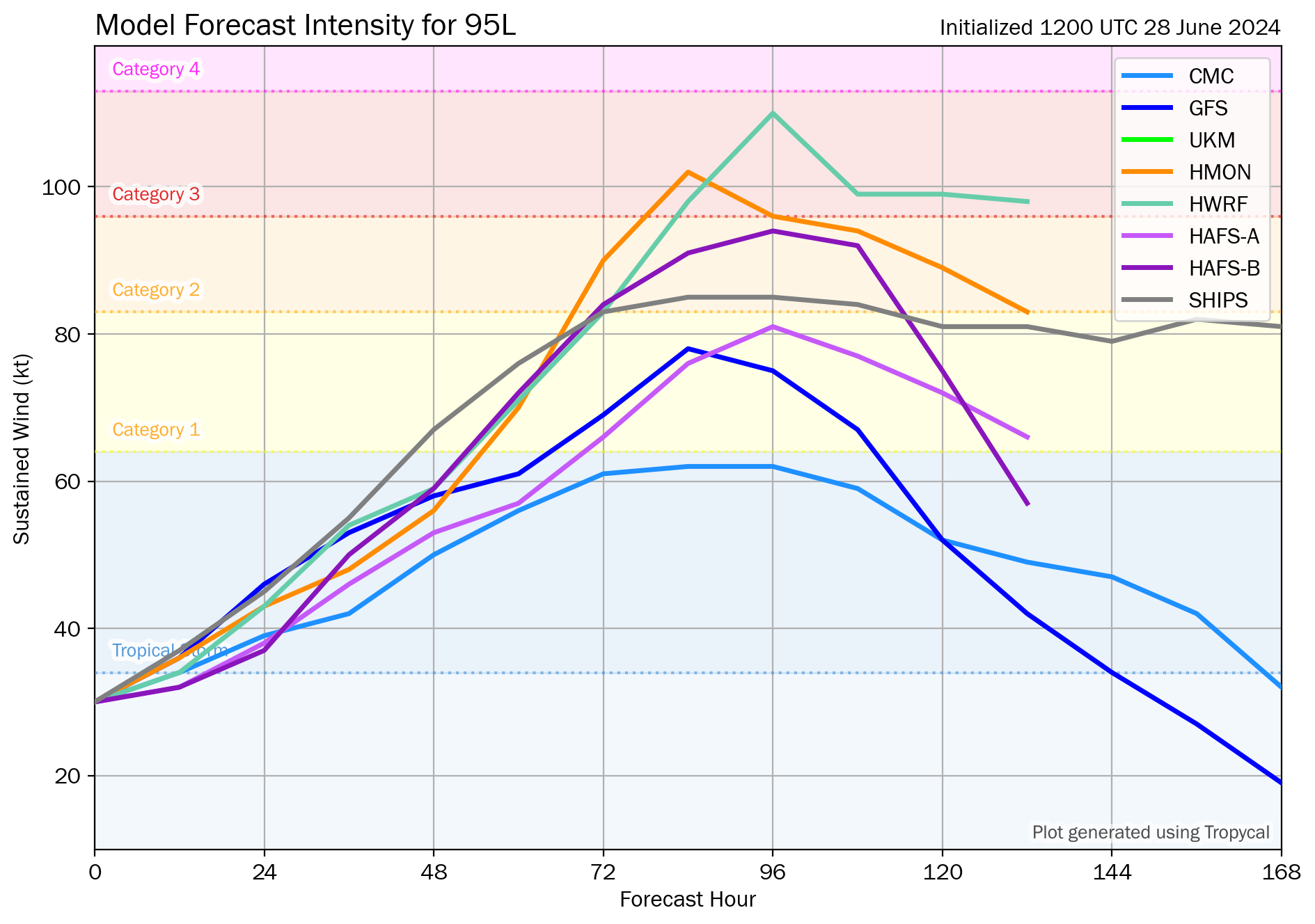 12Z Friday, June 28th, 2024, deterministic and hurricane model guidance for Invest 95L, showing a tropical storm is likely from the top leading global and hurricane models. (Tomer Burg)