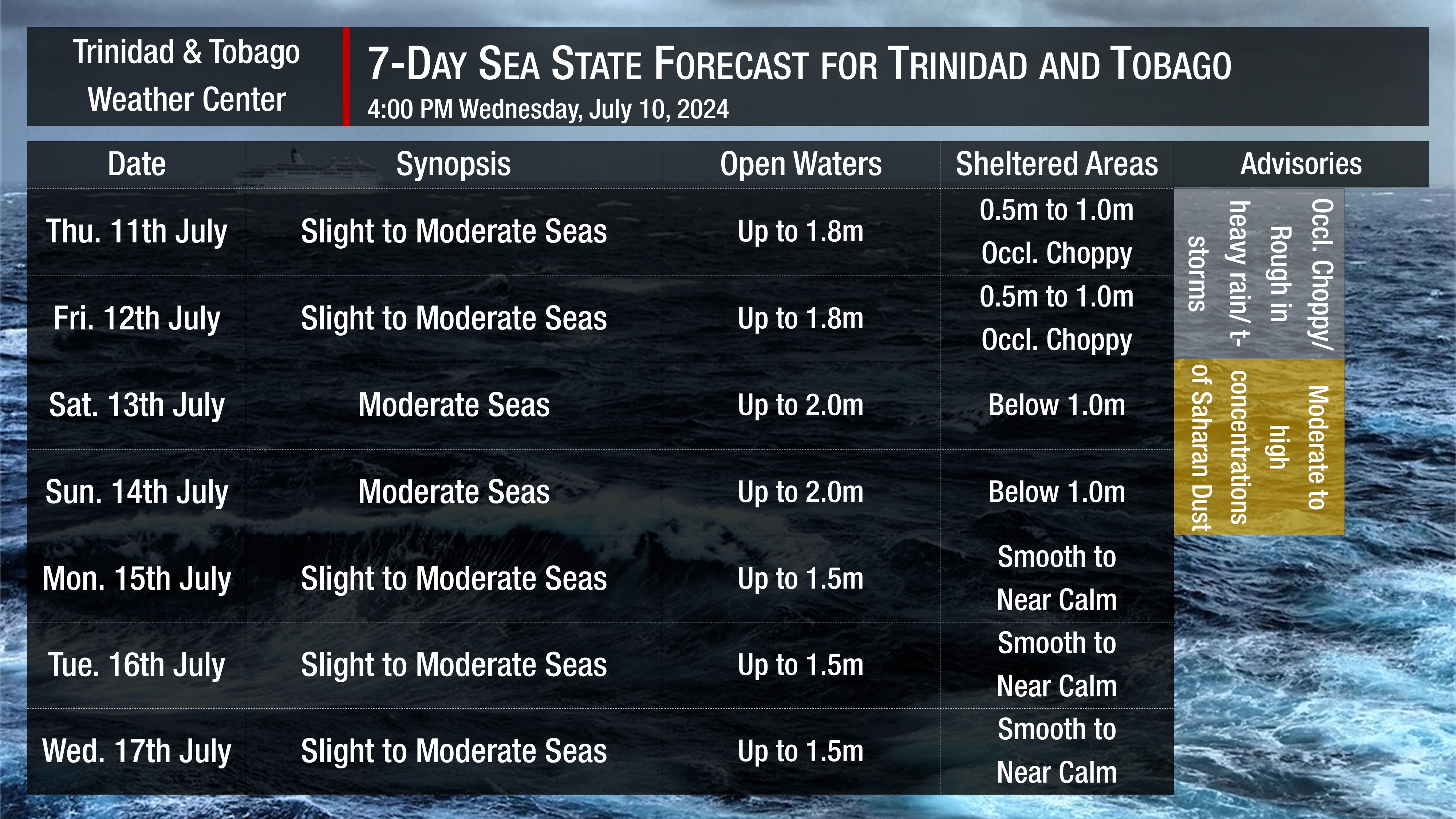 Sea state through the next seven days as generally slight to moderate seas are forecast. Note that sheltered areas include bays, beaches, and generally, the Gulf of Paria and western areas of the Columbus Channel in Trinidad and the western coasts of Tobago. Open waters are the Atlantic Ocean (Eastern Trinidad and Tobago), the Eastern Columbus Channel (Southern Trinidad), and the Caribbean Sea (north of Trinidad, west of Tobago).