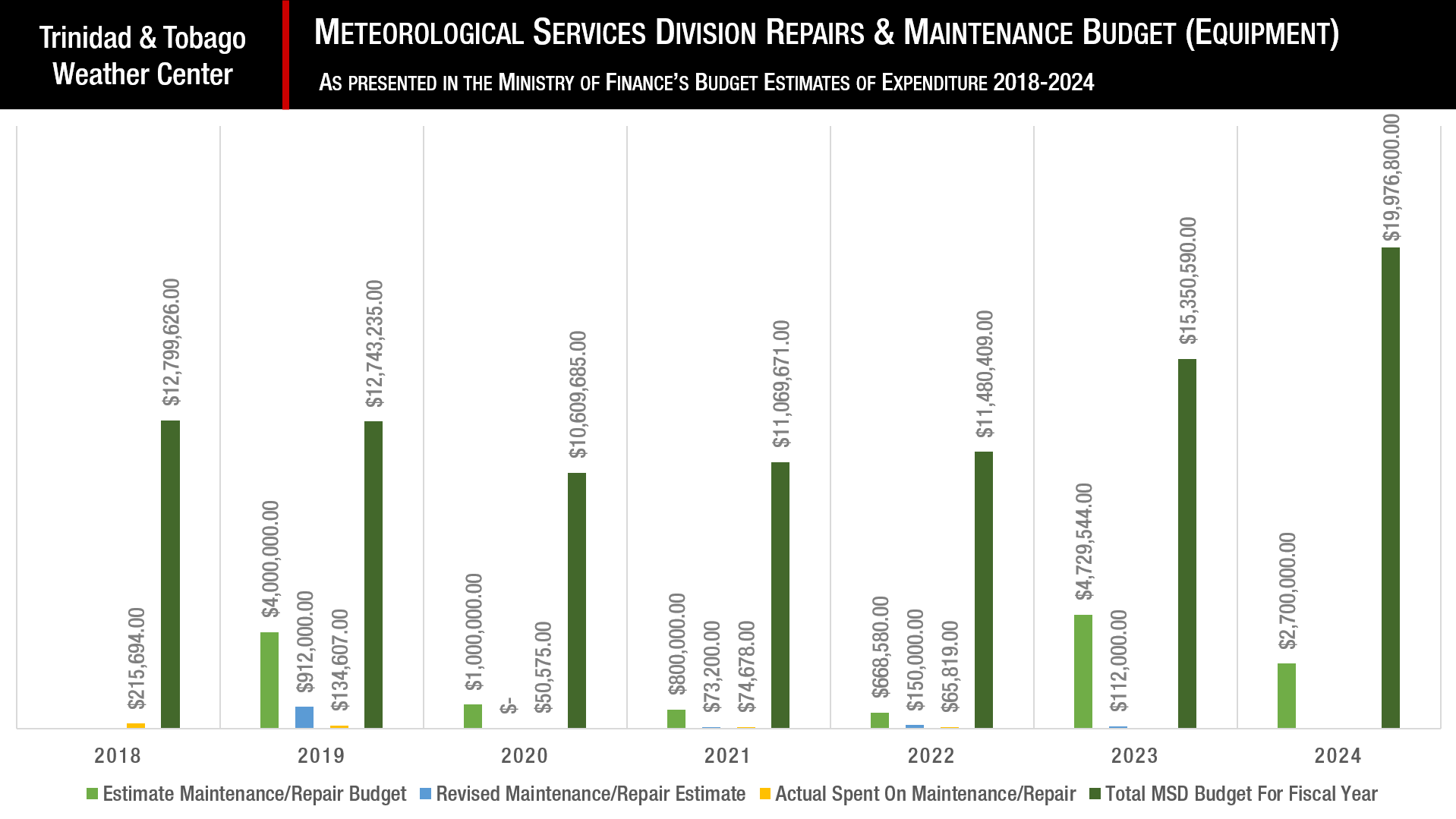The Meteorological Service Division's Recurrent Expenditure for Maintenance and Repairs for equipment like the Brasso Radar from 2018 to 2024 (Data: Ministry of Finance of Trinidad and Tobago)