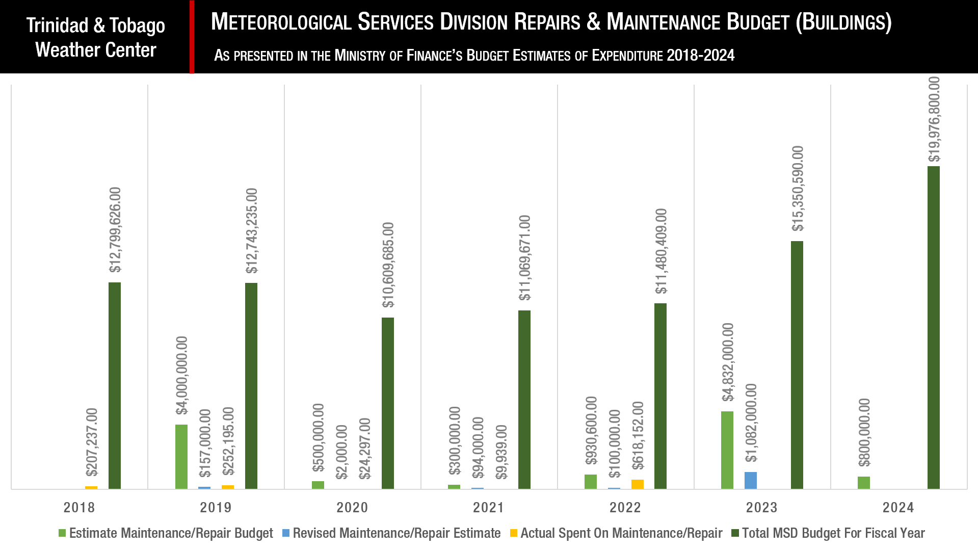 The Meteorological Service Division's Recurrent Expenditure for Maintenance and Repairs for equipment like the Brasso Radar Tower from 2018 to 2024 (Data: Ministry of Finance of Trinidad and Tobago)