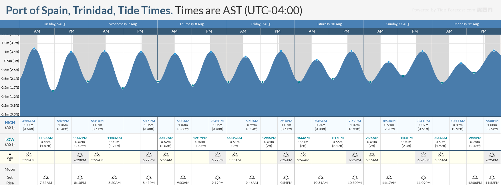 Tidal forecast for Port of Spain, Trinidad (above) and Scarborough, Tobago (below) courtesy Tide-Forecast.com