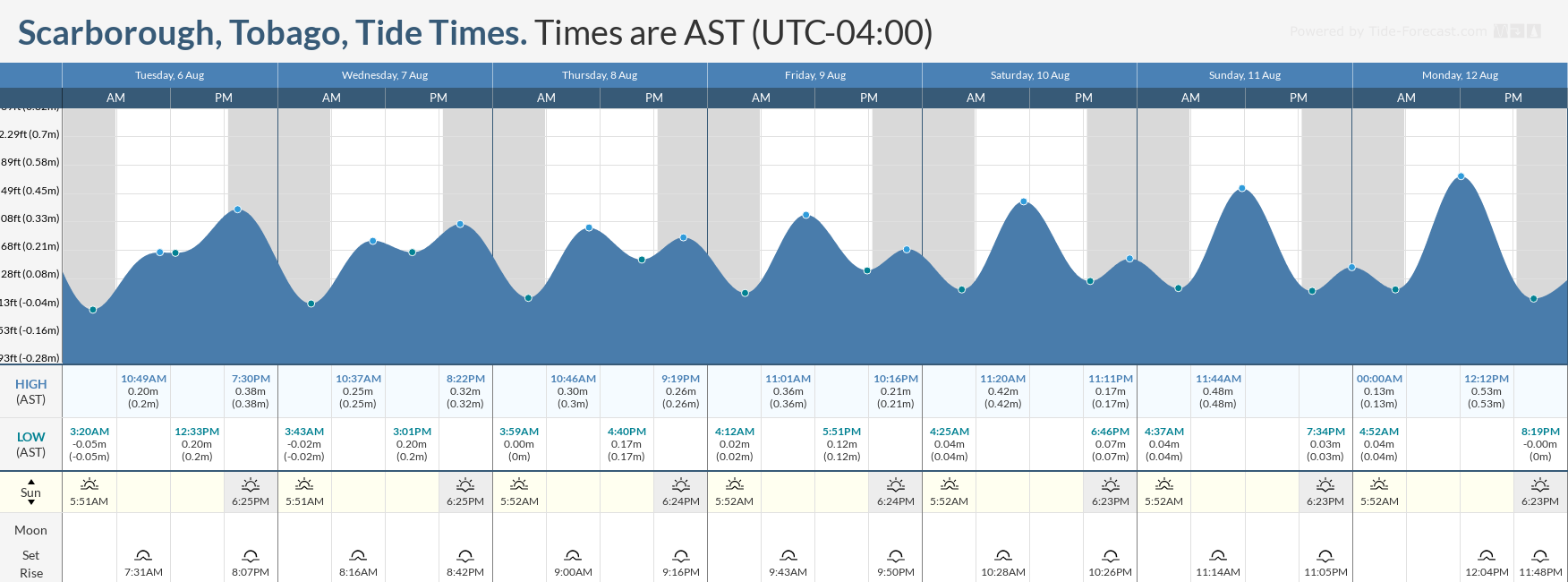 Tidal forecast for Port of Spain, Trinidad (above) and Scarborough, Tobago (below) courtesy Tide-Forecast.com