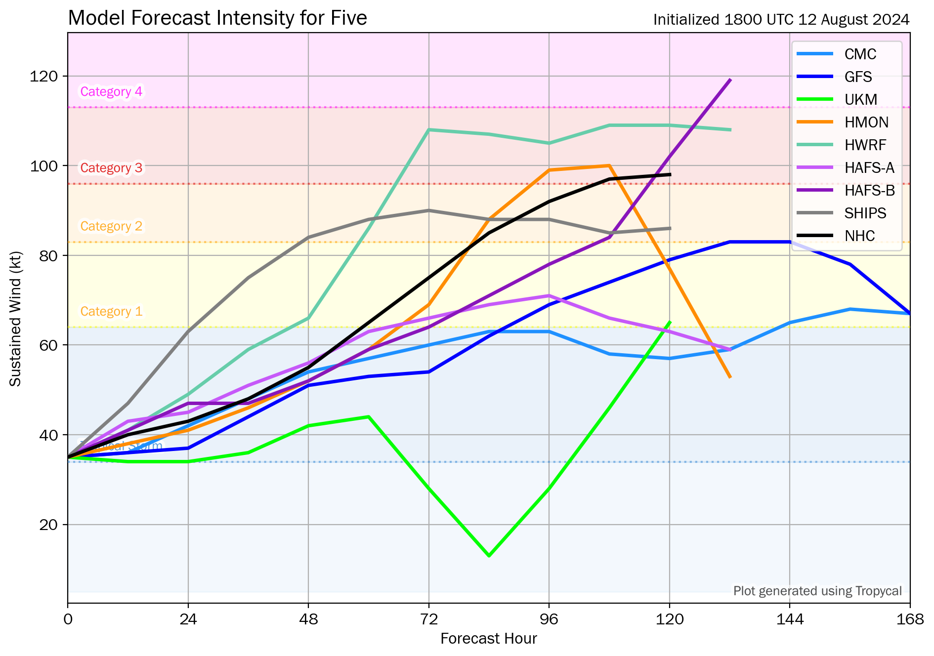 18Z, Monday, August 12th, 2024, deterministic and hurricane model guidance for Tropical Storm Ernesto showing gradual strengthening likely based on top leading global and hurricane models. (Tomer Burg)