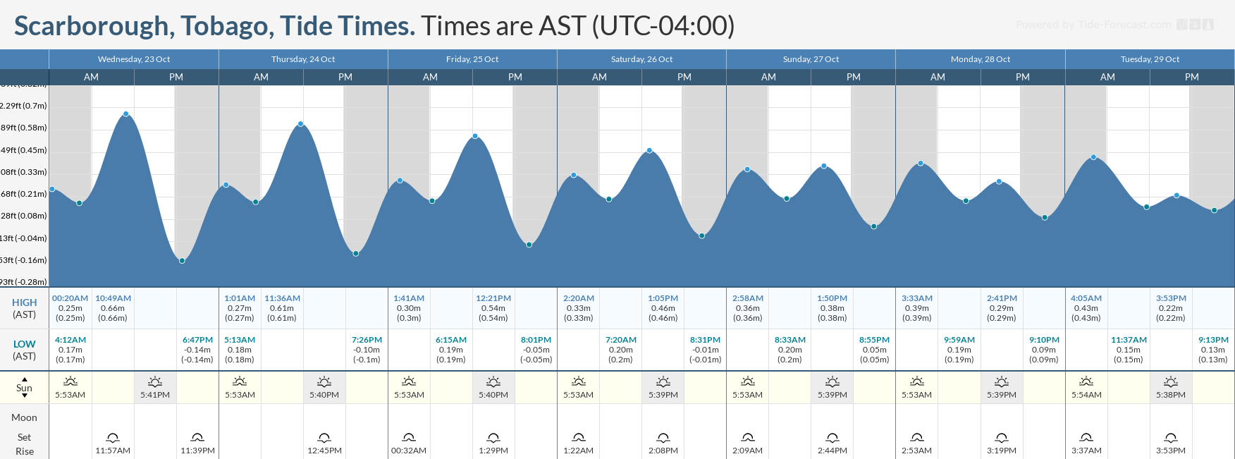 Tidal forecast for Port of Spain, Trinidad (above) and Scarborough, Tobago (below) courtesy Tide-Forecast.com