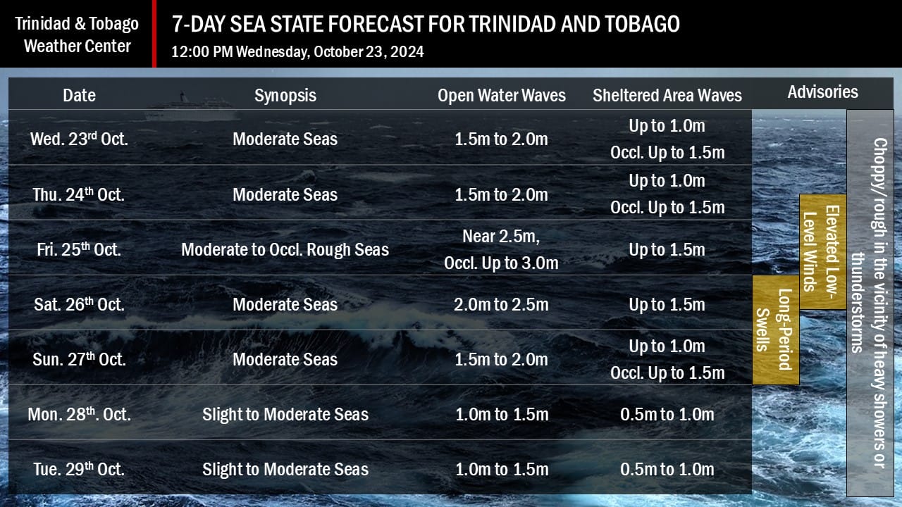 The sea state through the next seven days is generally forecasted to be moderate. Note that sheltered areas include bays, beaches, and generally, the Gulf of Paria and western areas of the Columbus Channel in Trinidad and the western coasts of Tobago. Open waters are the Atlantic Ocean (Eastern Trinidad and Tobago), the Eastern Columbus Channel (Southern Trinidad), and the Caribbean Sea (north of Trinidad, west of Tobago).