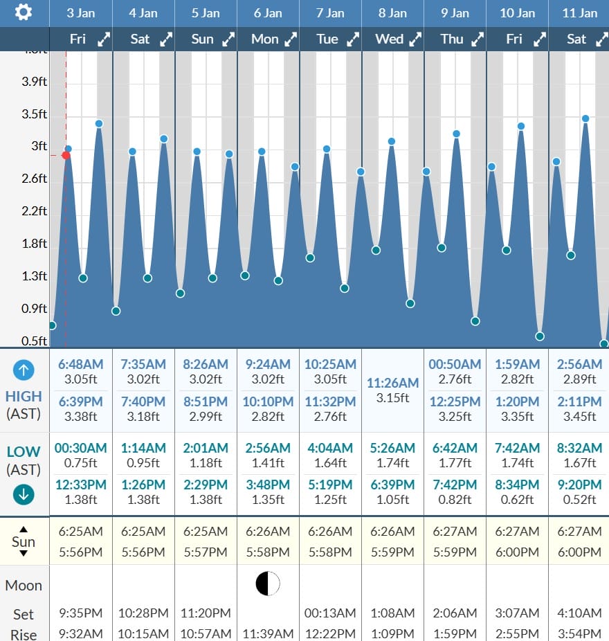 Tidal forecast for Port of Spain, Trinidad (above) and Scarborough, Tobago (below) courtesy Tide-Forecast.com