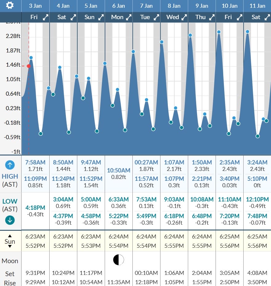 Tidal forecast for Port of Spain, Trinidad (above) and Scarborough, Tobago (below) courtesy Tide-Forecast.com