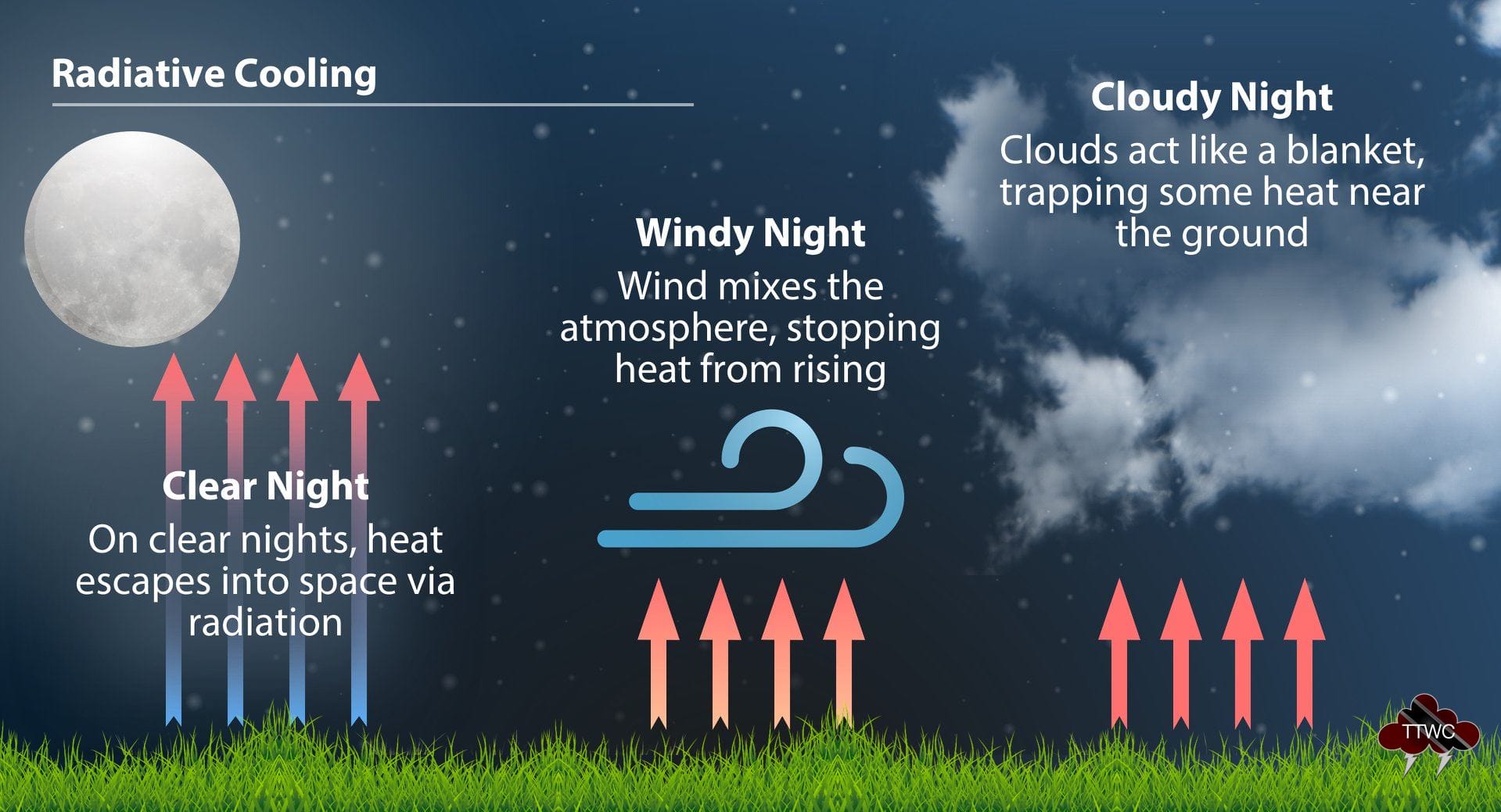 Diagram explaining radiative cooling, which leads to cooler than average temperatures during the night across the region.