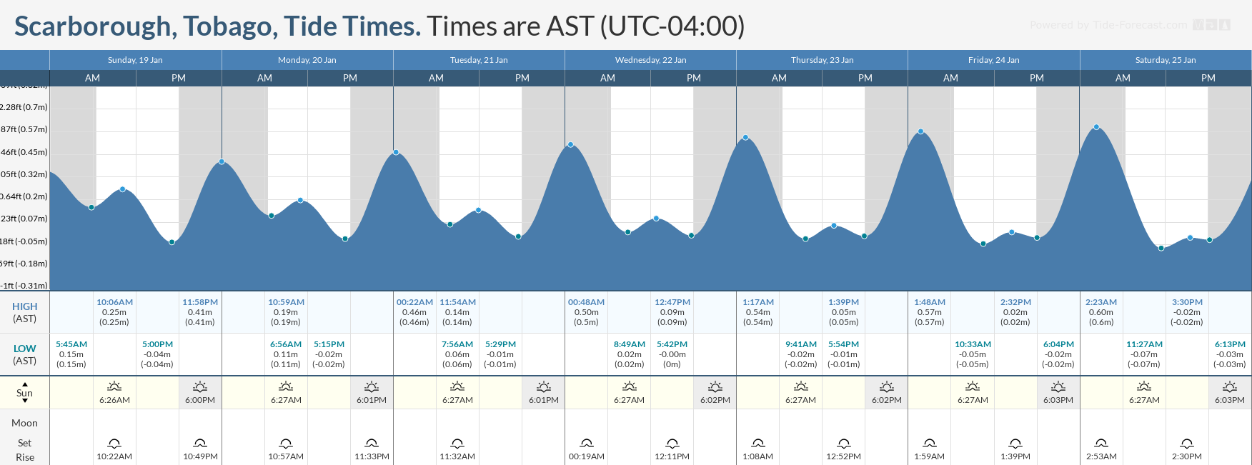 Tidal forecast for Port of Spain, Trinidad (above) and Scarborough, Tobago (below) courtesy Tide-Forecast.com