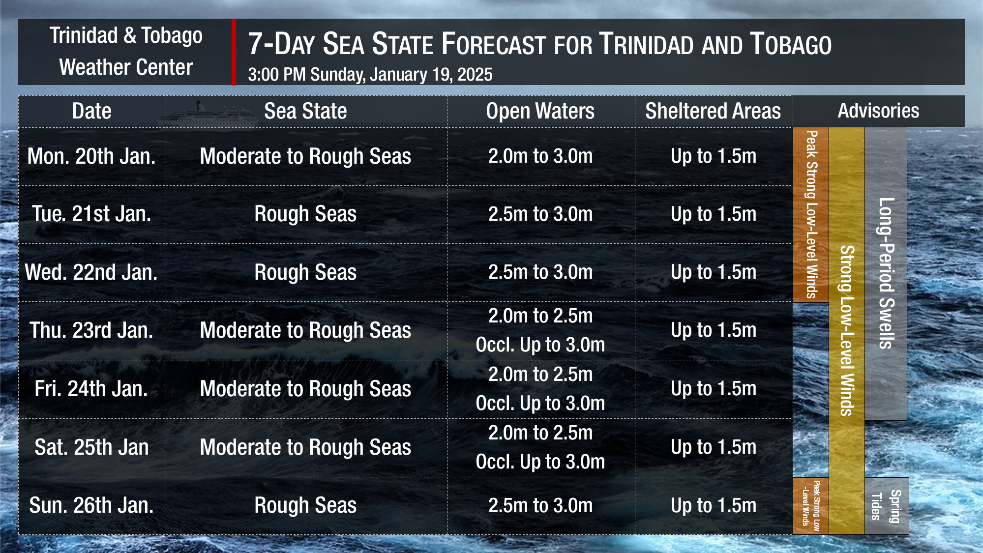 The sea state through the next seven days is generally forecasted to be moderate to rough. Note that sheltered areas include bays, beaches, and generally, the Gulf of Paria and western areas of the Columbus Channel in Trinidad and the western coasts of Tobago. Open waters are the Atlantic Ocean (Eastern Trinidad and Tobago), the Eastern Columbus Channel (Southern Trinidad), and the Caribbean Sea (north of Trinidad, west of Tobago).
