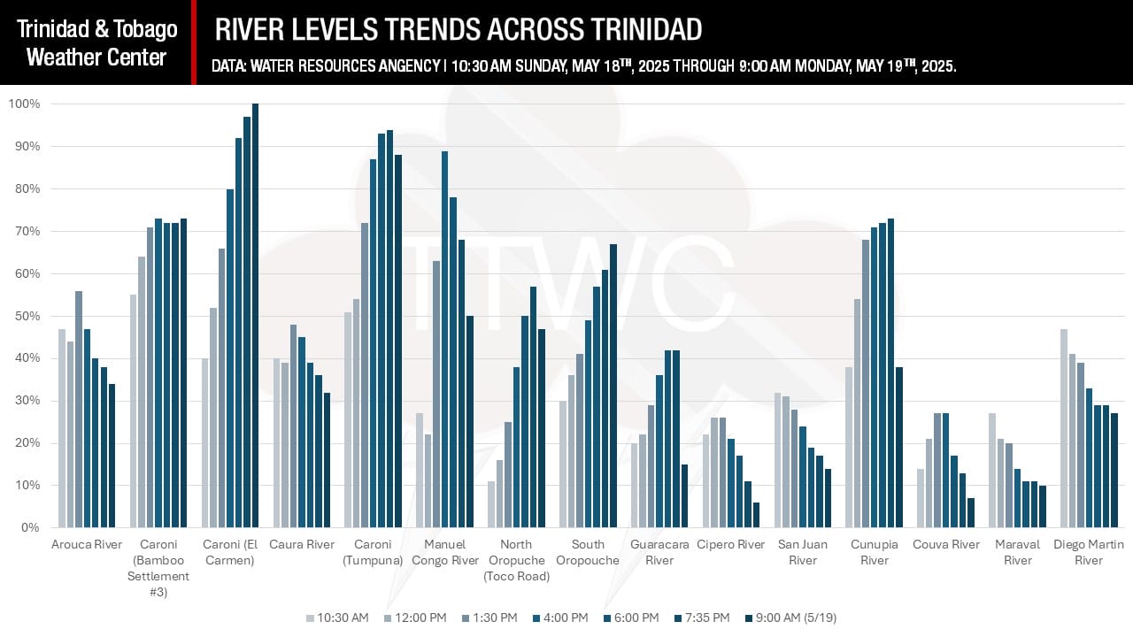 River levels across Trinidad increased between 10:30 AM May 18th and 9:00 AM May 19th, when the Caroni River exceeded 90% capacity at both the El Carmen and Tumpuna locations. At this level, flooding began in low-lying adjacent areas near connected tributaries.