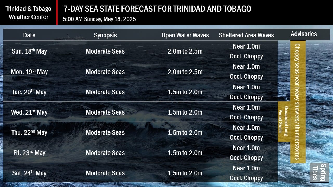 The sea state through the next seven days is generally forecasted to be moderate. Note that sheltered areas include bays, beaches, and generally, the Gulf of Paria and western areas of the Columbus Channel in Trinidad and the western coasts of Tobago. Open waters are the Atlantic Ocean (Eastern Trinidad and Tobago), the Eastern Columbus Channel (Southern Trinidad), and the Caribbean Sea (north of Trinidad, west of Tobago).