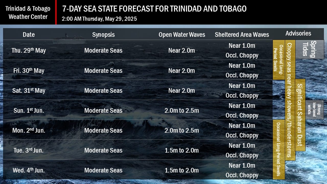 The sea state through the next seven days is generally forecasted to be moderate. Note that sheltered areas include bays, beaches, and generally, the Gulf of Paria and western areas of the Columbus Channel in Trinidad and the western coasts of Tobago. Open waters are the Atlantic Ocean (Eastern Trinidad and Tobago), the Eastern Columbus Channel (Southern Trinidad), and the Caribbean Sea (north of Trinidad, west of Tobago).
