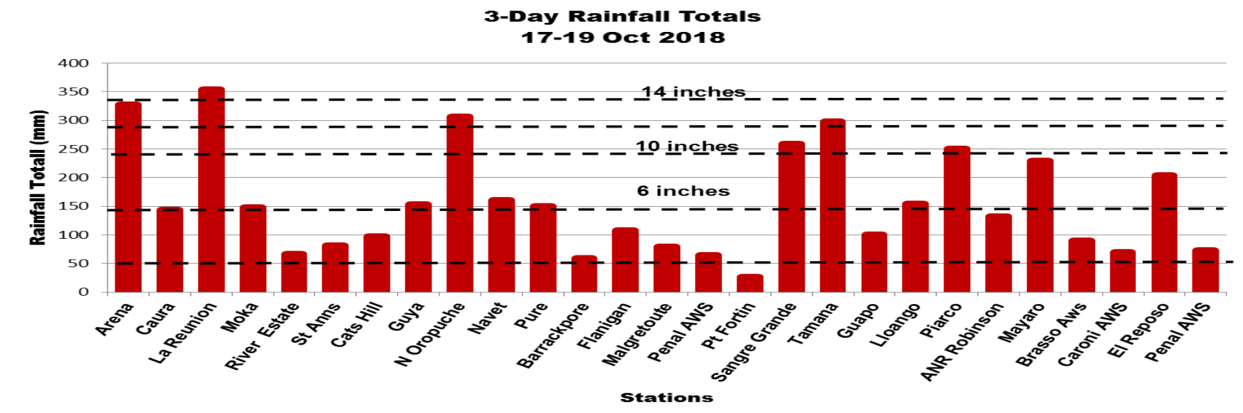 October 2018 Rainfall Event, known as the "Mother of all floods" or more commonly, the "Greenvale Flood." Data: Trinidad and Tobago Meteorological Service