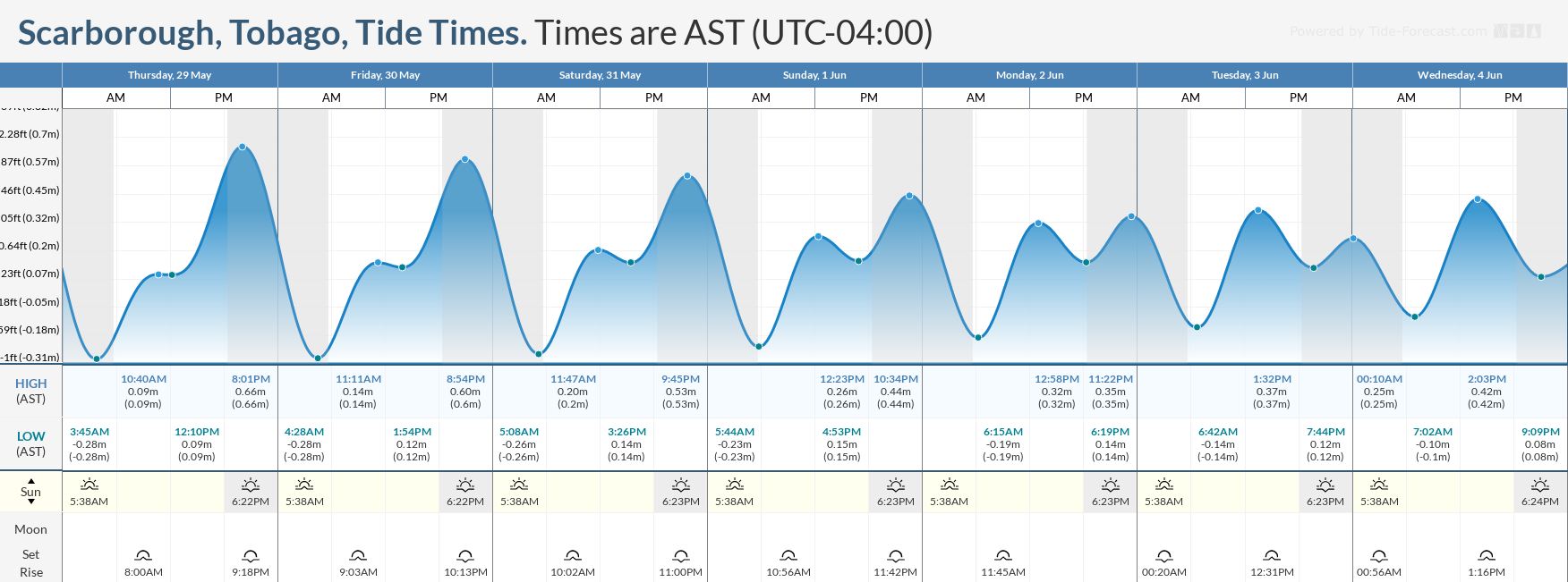 Tidal forecast for Port of Spain, Trinidad (above) and Scarborough, Tobago (below) courtesy Tide-Forecast.com