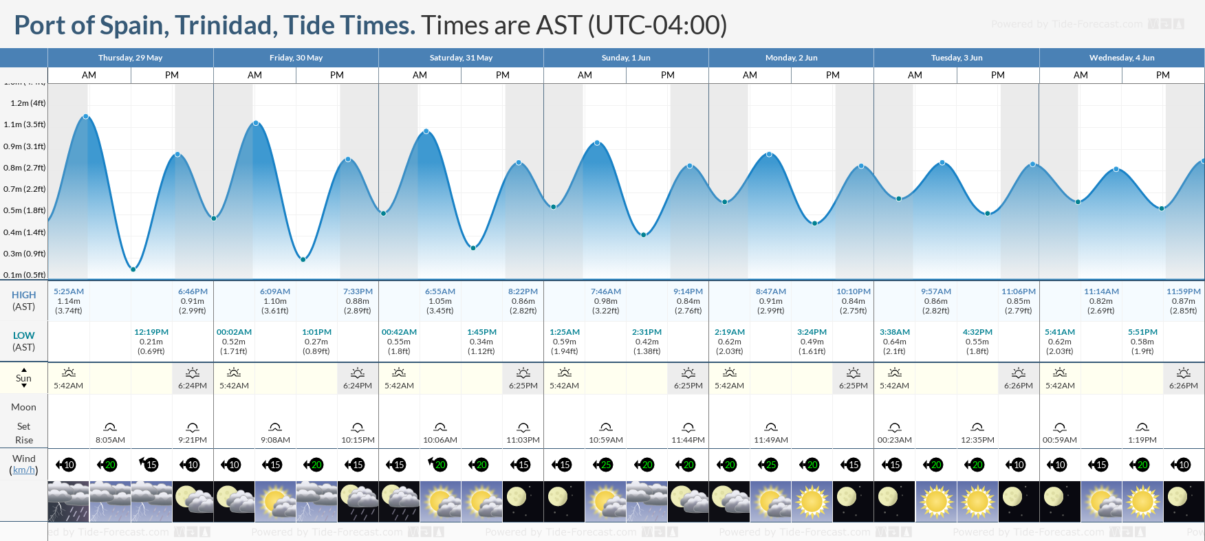 Tidal forecast for Port of Spain, Trinidad (above) and Scarborough, Tobago (below) courtesy Tide-Forecast.com