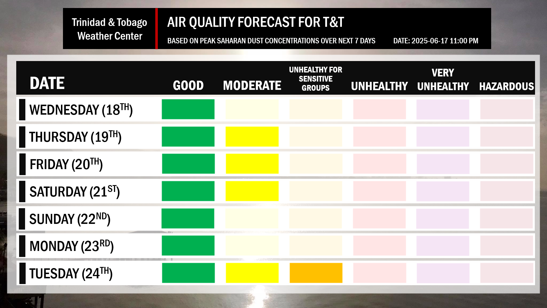 Air quality forecast for Trinidad and Tobago, based on Saharan Dust concentrations over the next seven days.