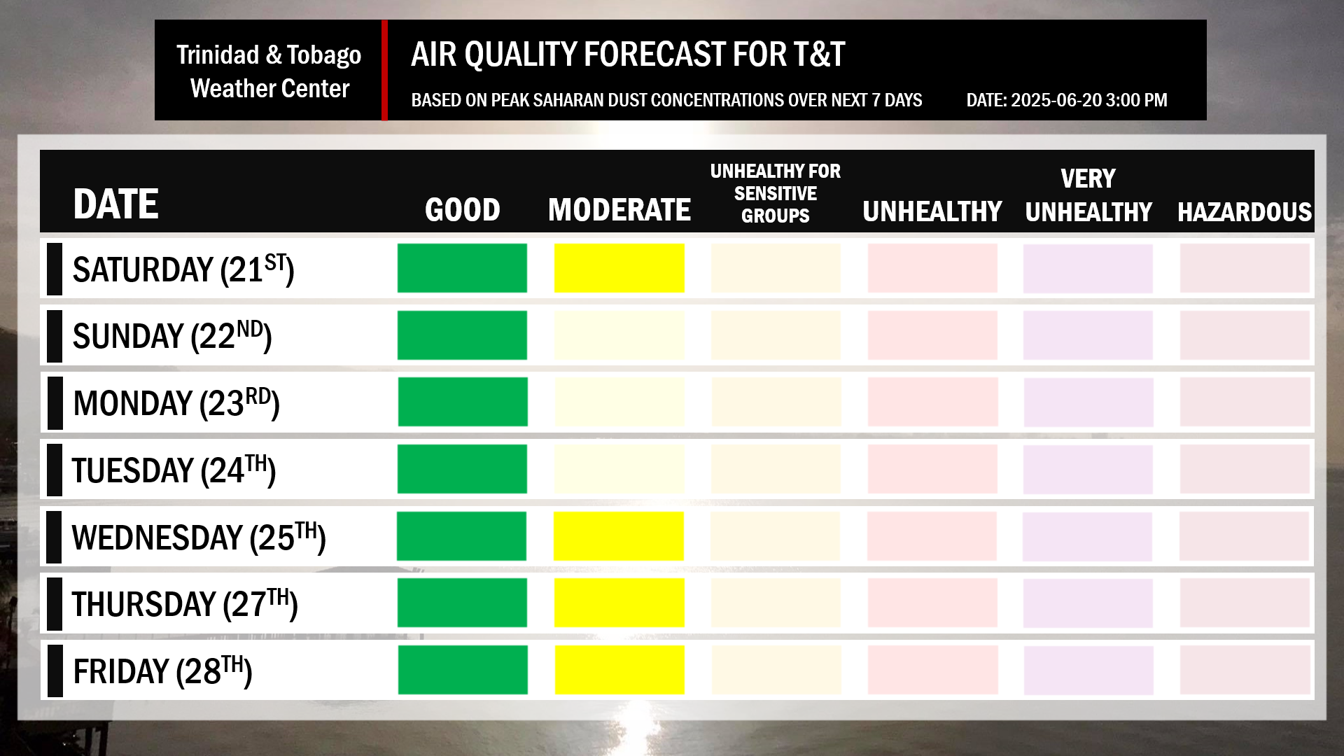 Air quality forecast for Trinidad and Tobago, based on Saharan Dust concentrations over the next seven days.