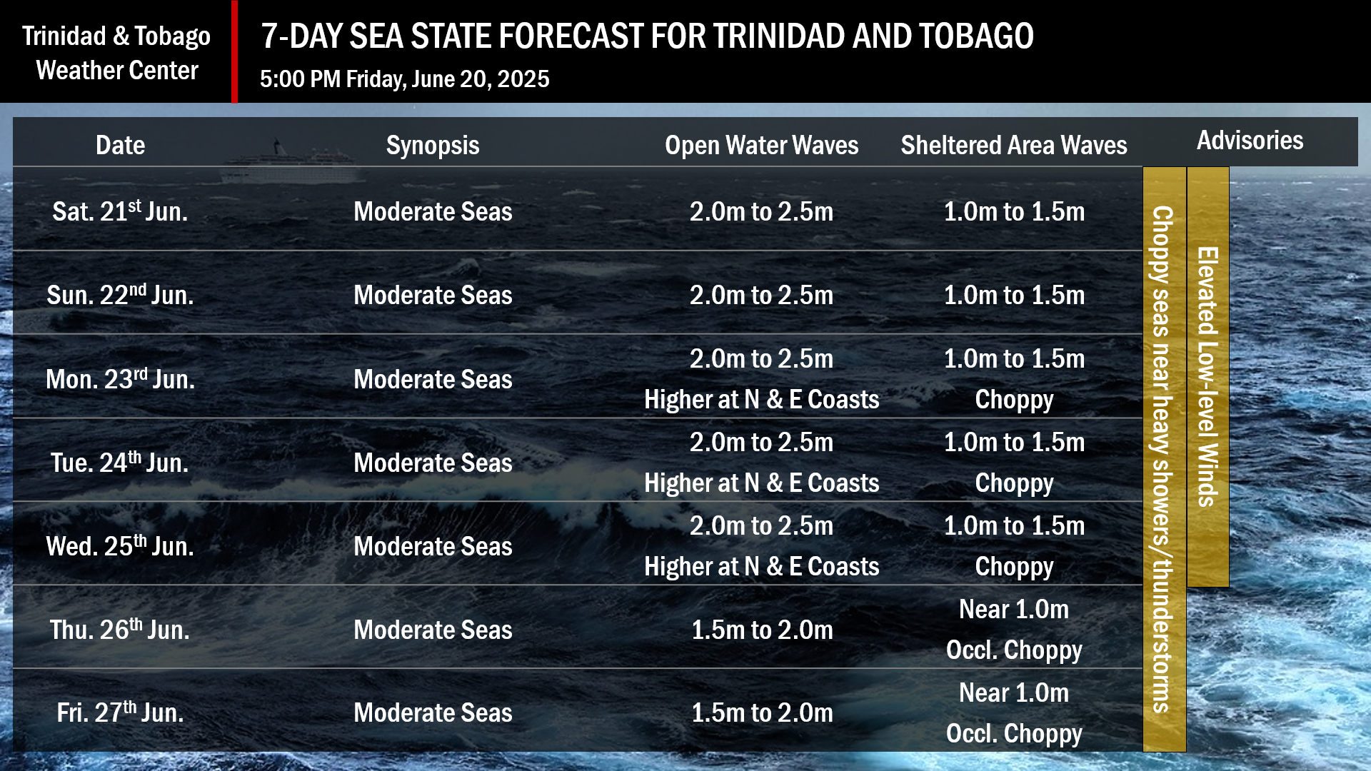 The sea state through the next seven days is generally forecasted to be moderate. Note that sheltered areas include bays, beaches, and generally, the Gulf of Paria and western areas of the Columbus Channel in Trinidad and the western coasts of Tobago. Open waters are the Atlantic Ocean (Eastern Trinidad and Tobago), the Eastern Columbus Channel (Southern Trinidad), and the Caribbean Sea (north of Trinidad, west of Tobago).