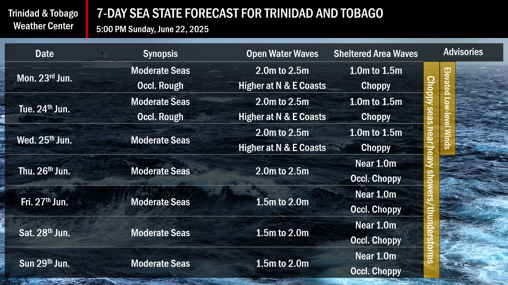 The sea state through the next seven days is generally forecasted to be moderate. Note that sheltered areas include bays, beaches, and generally, the Gulf of Paria and western areas of the Columbus Channel in Trinidad and the western coasts of Tobago. Open waters are the Atlantic Ocean (Eastern Trinidad and Tobago), the Eastern Columbus Channel (Southern Trinidad), and the Caribbean Sea (north of Trinidad, west of Tobago).