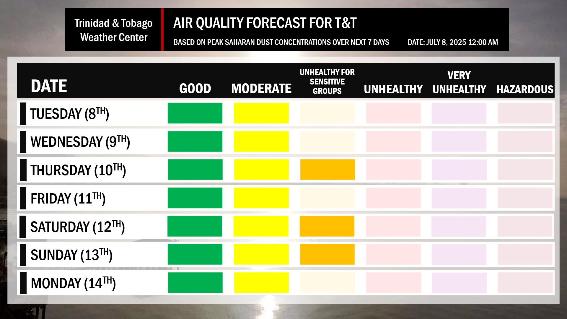 Air quality forecast for Trinidad and Tobago, based on Saharan Dust concentrations over the next seven days.