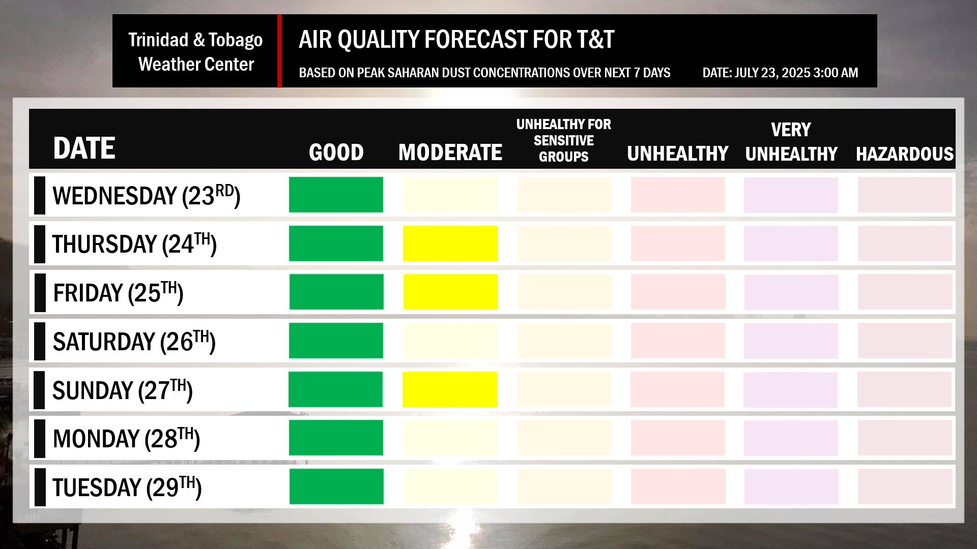 Air quality forecast for Trinidad and Tobago, based on Saharan Dust concentrations over the next seven days.