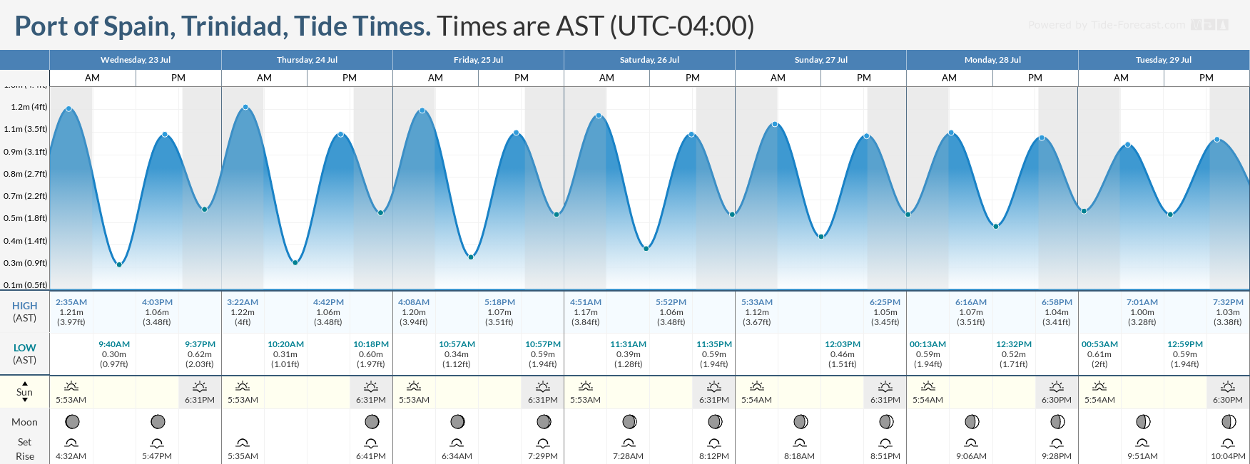 Tidal forecast for Port of Spain, Trinidad (above) and Scarborough, Tobago (below) courtesy Tide-Forecast.com